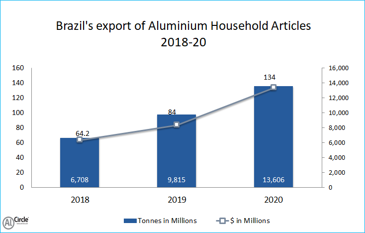 Brazil’s export of Aluminium Household Articles