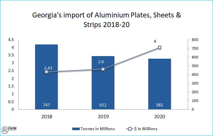 Georgia’s imports of Aluminium Plates, Sheets and Strips