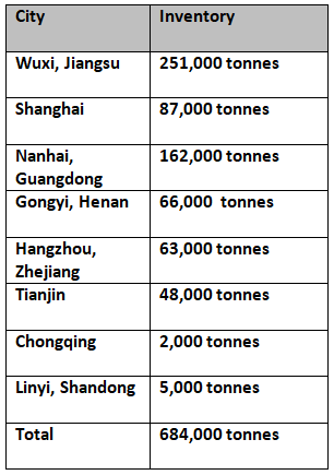 Primary aluminium inventories continue to expand week-on-week to stand at 684,000 tonnes