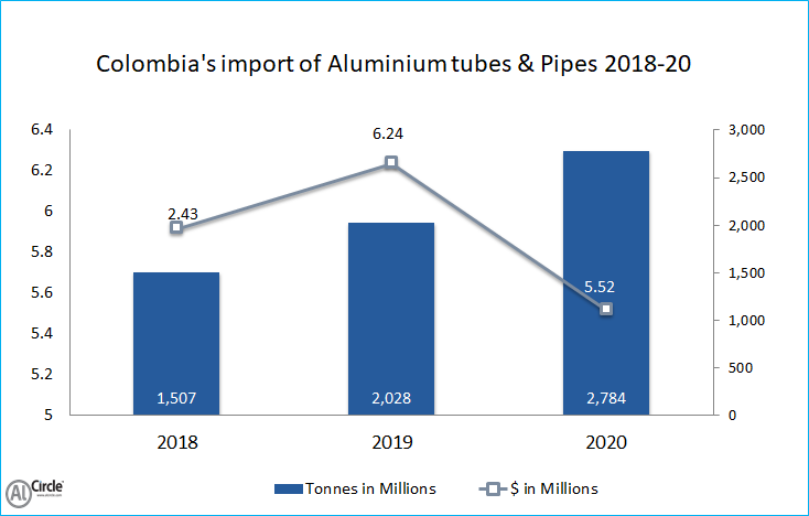 Colombia’s import of Aluminium Tubes and Pipes