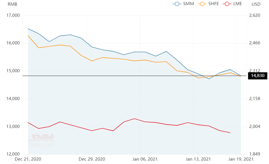 A00 aluminium ingot price again comes below RMB15000/t on January 19