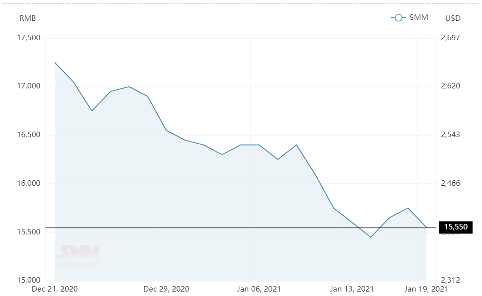 Aluminium alloy(A356) price falls by RMB200/t