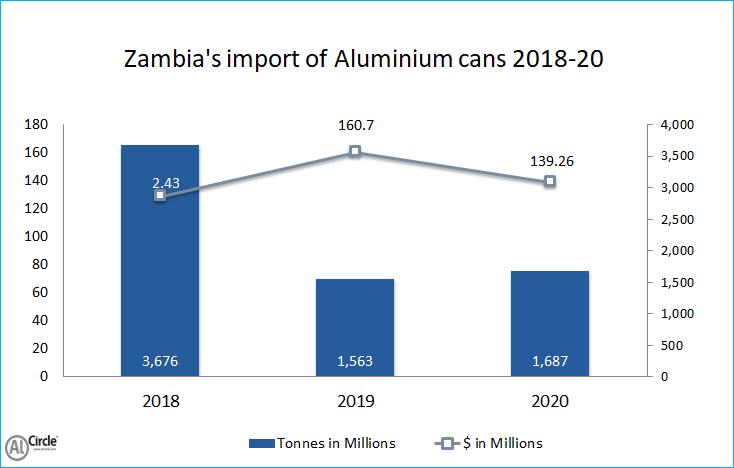 Zambia's import of Aluminium Cans