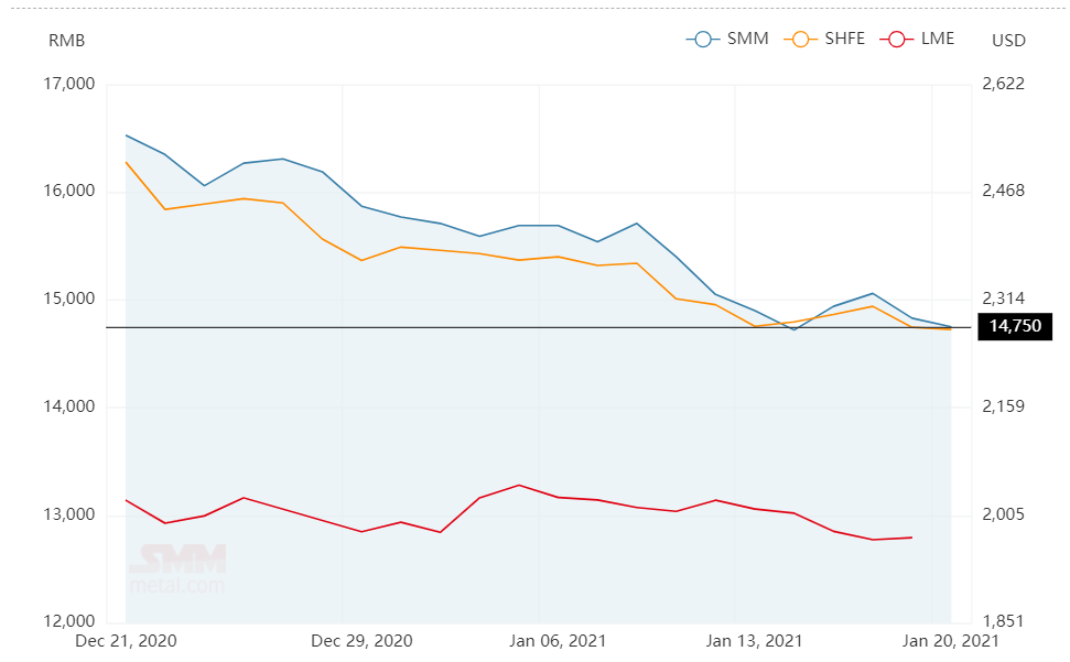 A00 aluminium ingot price declines by RMB110/t
