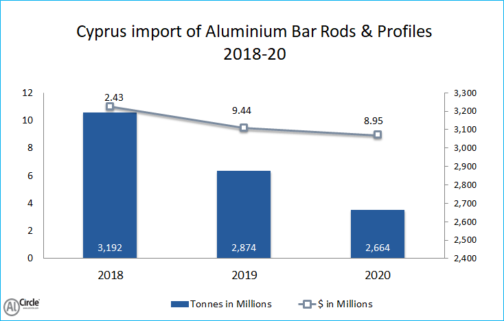 Cyprus import of Aluminium Bar Rods and Profiles