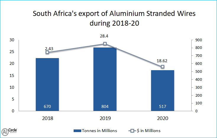 South Africa’s export of Aluminium Stranded Wire