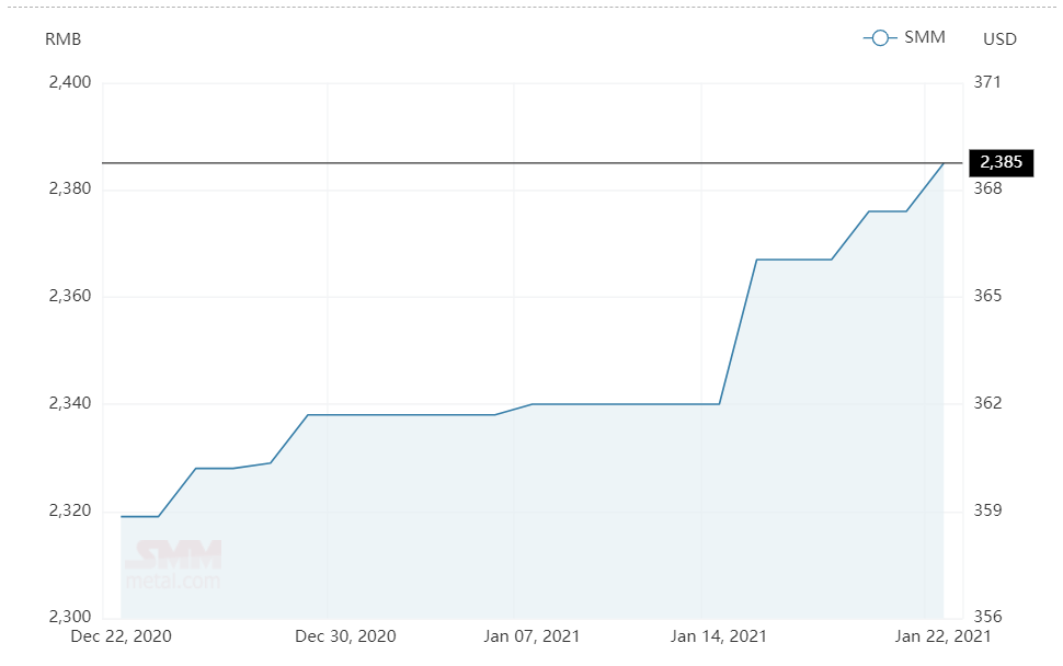 China’s alumina spot price gains RMB9/t after remaining restrained for a day