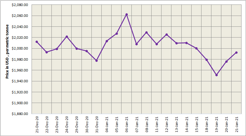 LME aluminium price grew by US$16.50/t to close the week at US$1992.50/t