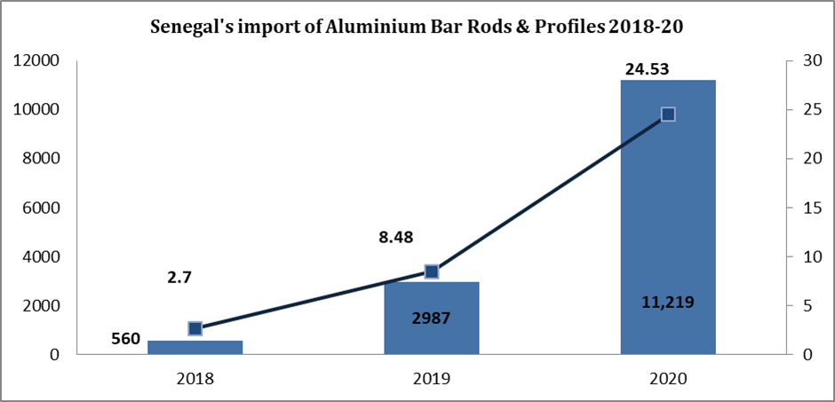Senegal’s import of Aluminium Bar Rods and Profiles