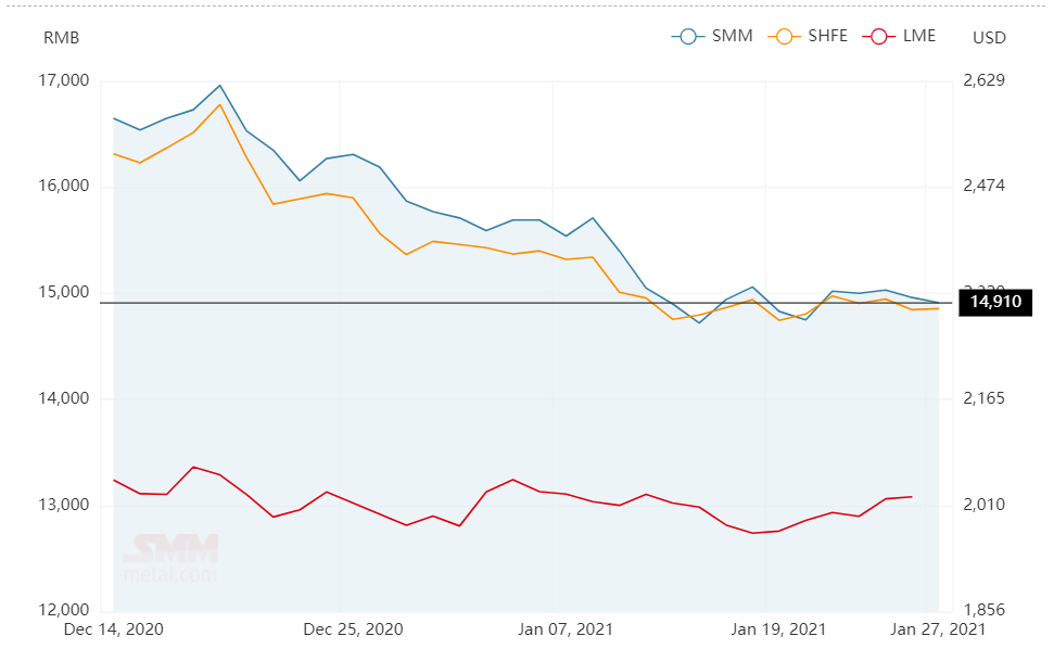 A00 aluminium ingot price extends downfall