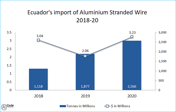 Ecuador’s import of Aluminium Stranded Wire