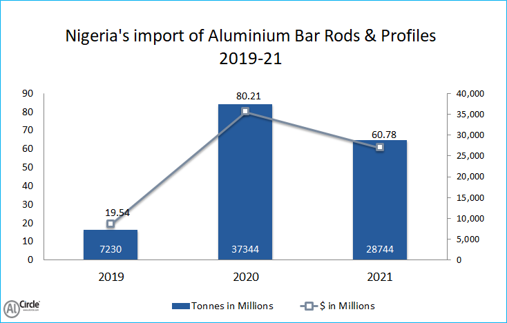 Nigeria’s import of Aluminium Bar Rods and Profiles