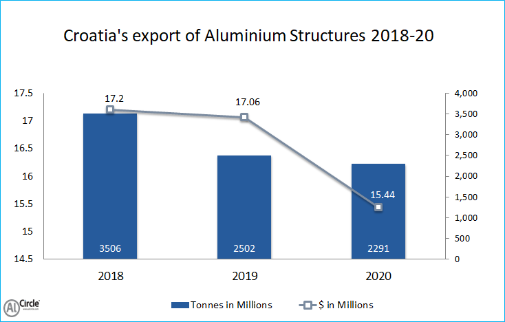 Croatia’s export of Aluminium Structures 