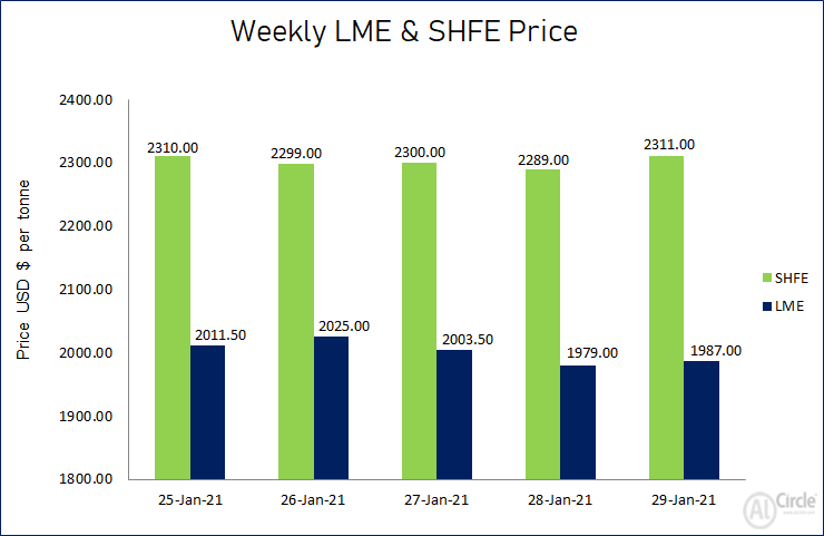 LME aluminium price plunged this week to US$1987/t amid opening stock surge to 1431050 tonnes
