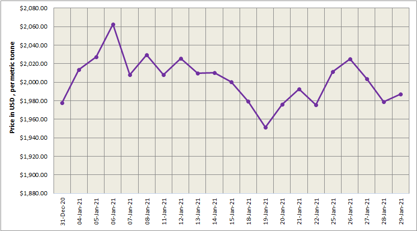 LME aluminium price closed the week at US$1987/t; SHFE jumped to US$2352/t on Monday