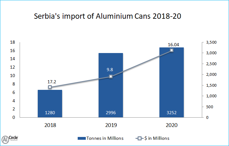 Serbia’s import of Aluminium Cans 