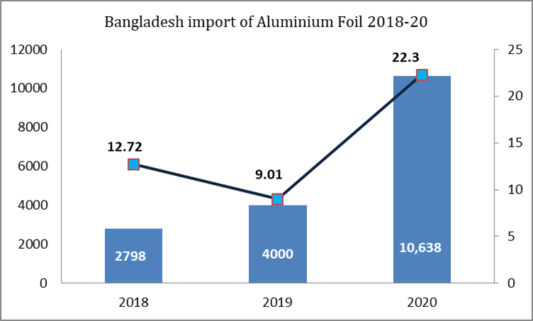 Bangladesh import of Aluminium Foil