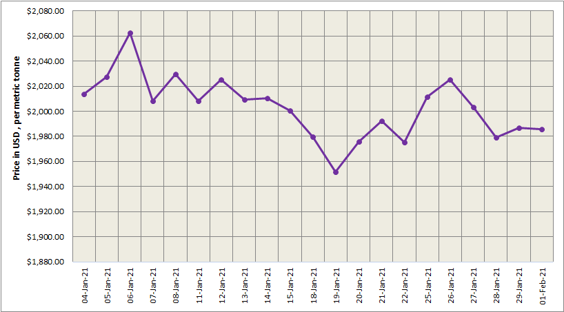 Three-month LME aluminium settled at a two-week low of US$1960.50/t; SHFE showed restraint