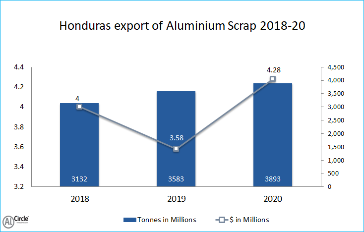 Honduras export of Aluminium Scrap