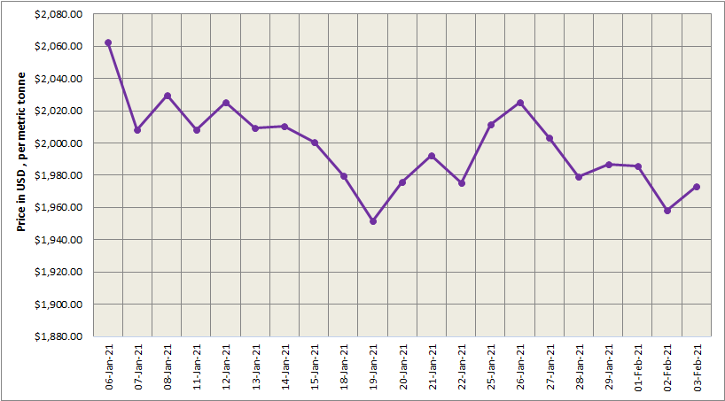 LME aluminium price gained US$15/t to stand at US$1973/t; SHFE price soared to US$2365/t