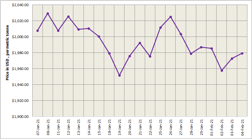 LME aluminium price extended growth to U$1979.50/t