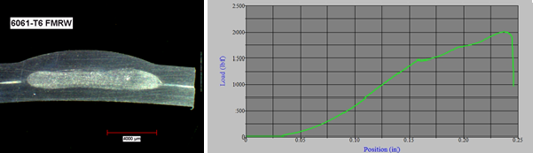 The 6061-T6 FMRWTM weld shows good weld macrostructure