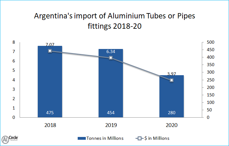 Argentina’s import of Aluminium Tubes or Pipes fittings