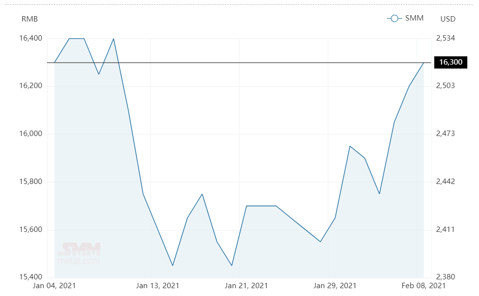 Aluminium alloy(A356) price gains RMB100/t to clock at RMB16,300/t