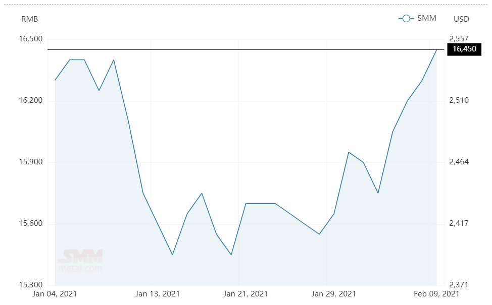 Aluminium alloy (A356) price expands by RMB150/t