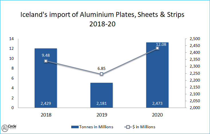 Iceland’s import of Aluminium Plates, Sheets and Strips