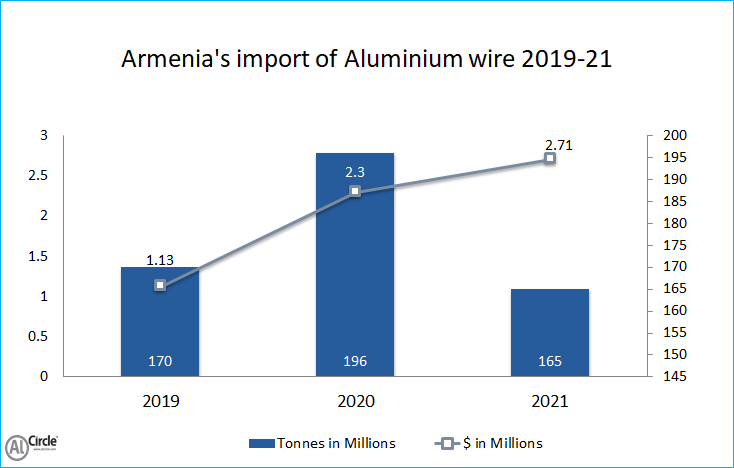 Armenia’s import of Aluminium Wire