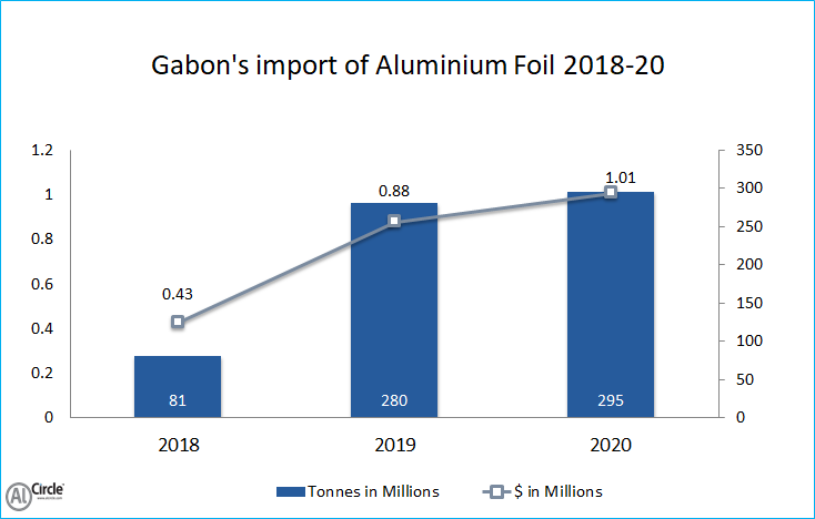 Gabon’s import of Aluminium Foil 
