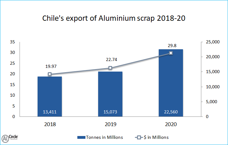 Chile’s export of Aluminium scrap