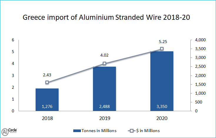 Greece import of Aluminium Stranded Wire