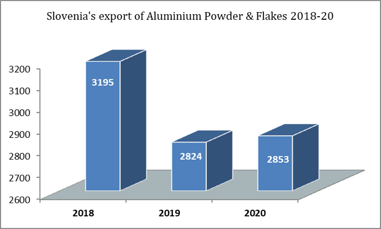 Slovenia’s export of Aluminium Powder and Flakes