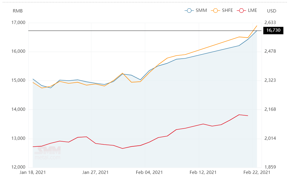 China’s A00 aluminium ingot price soars by RMB300/t to stand above RMB16,500/t