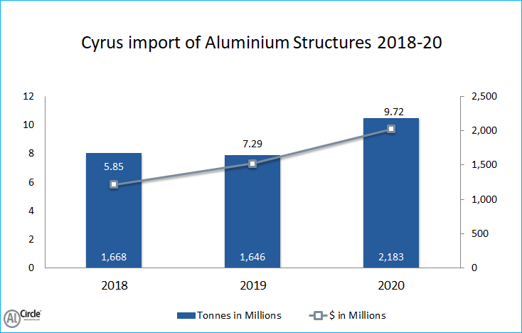 Cyprus import of Aluminium structures
