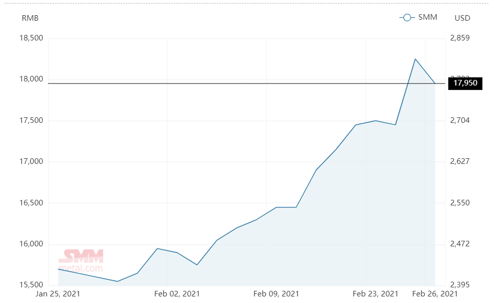 Aluminium alloy (A356) price shrinks below RMB18000/t