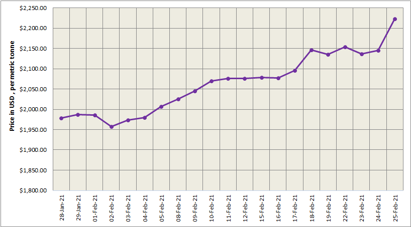 LME aluminium price jumps highest ever by US$77.50/t to clock at US$2223/t; SHFE price shrinks by US$35/t