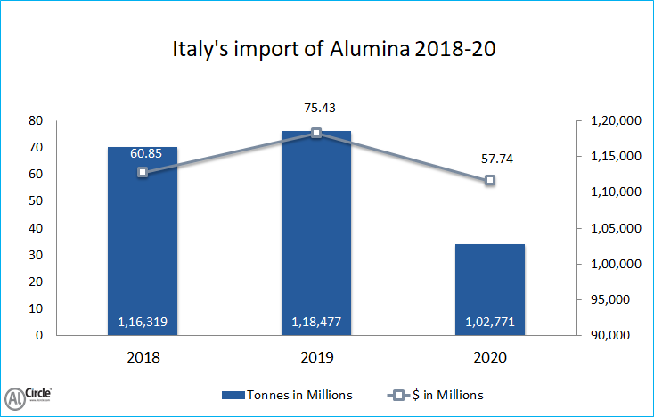 Italy’s import of Alumina 