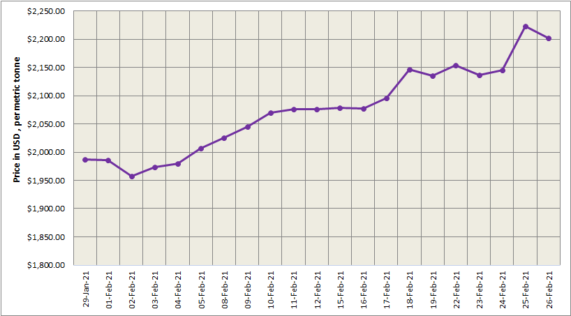 LME aluminium price shrinks by US$20.50/t following the highest jump ever; SHFE price downtrends to US$2651/t