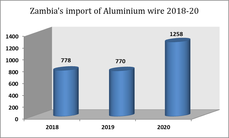 Zambia’s import of Aluminium wire