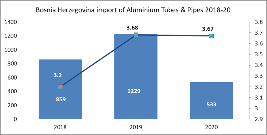 Bosnia Herzegovina’s import of Aluminium Tubes and Pipes