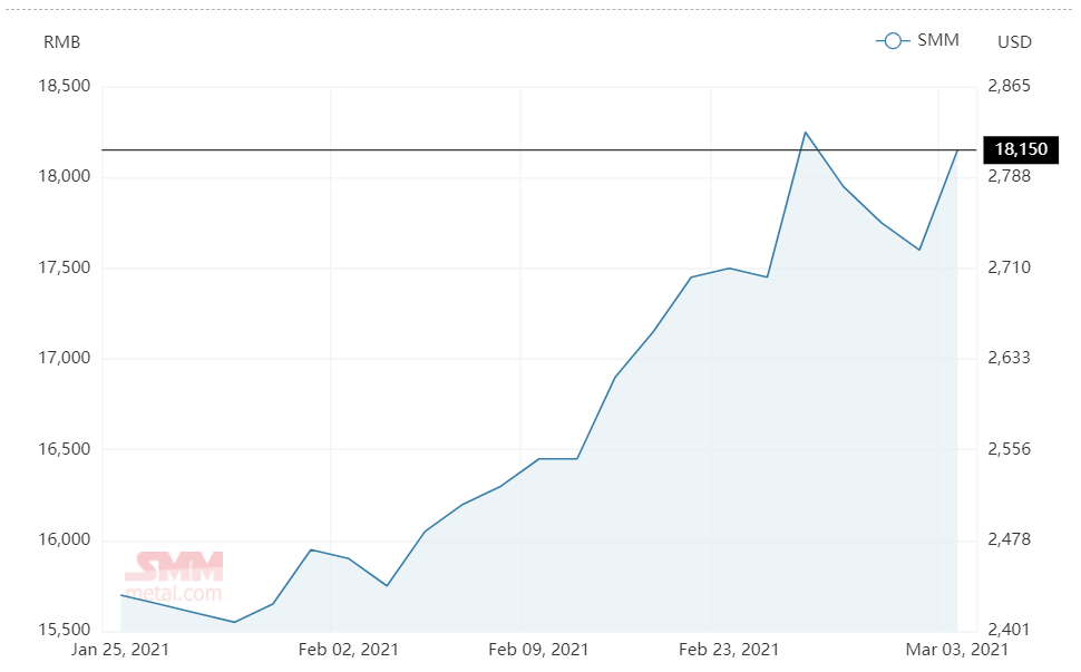 Aluminium alloy (A356) price expands to RMB18150/t