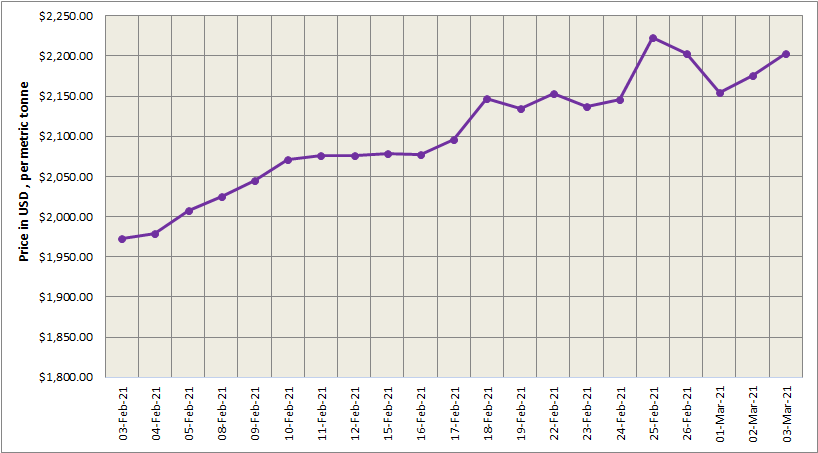 LME aluminium price expands by US$27/t to close at $2203/t; SHFE price climbs to $2724/t