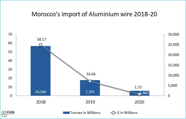 Morocco’s import of Aluminium wire