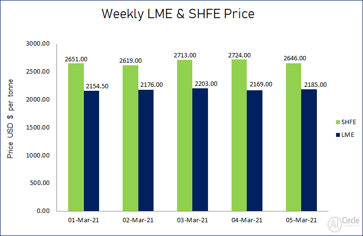 LME aluminium price built-up US$30.50/t this week to settle at US$2185/t; SHFE shrank to US$2646/t