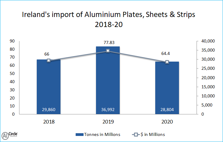 Ireland’s import of Aluminium Plates, Sheets and Strips
