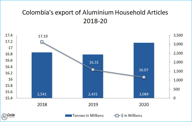 Colombia’s export of Aluminium Household Articles