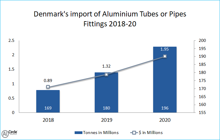 Denmark’s import of Aluminium Tubes or Pipes Fittings